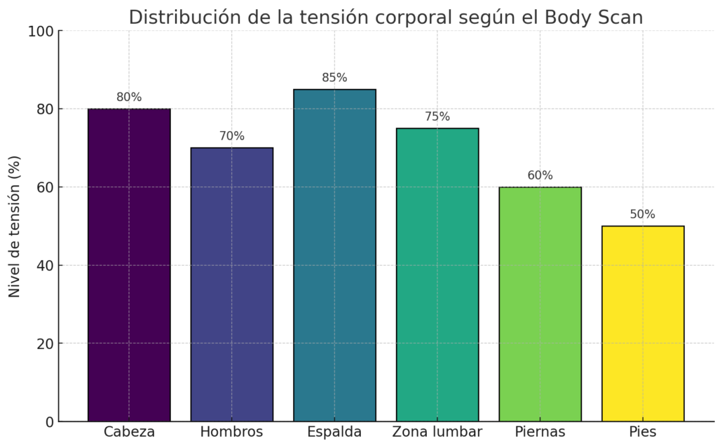 grafica que muestra la tension corporal