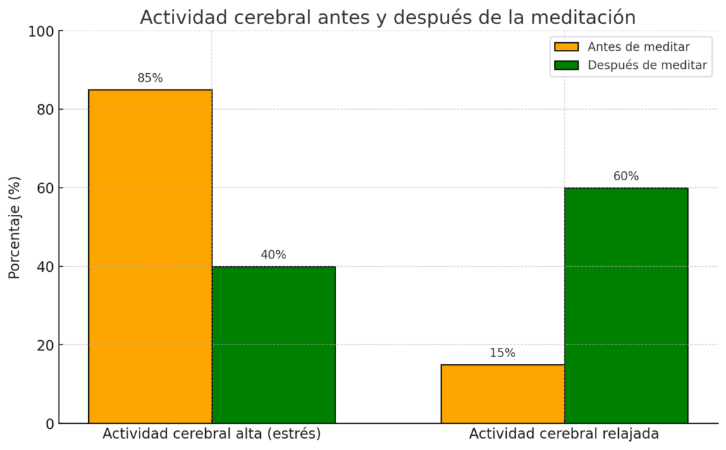 actividad cerebral antes y después de meditar