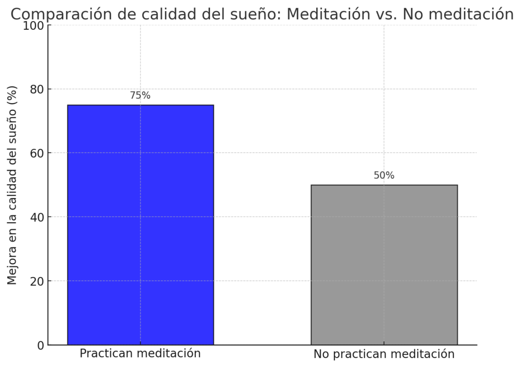 practica de la meditación para dormir vs quien no lo hace