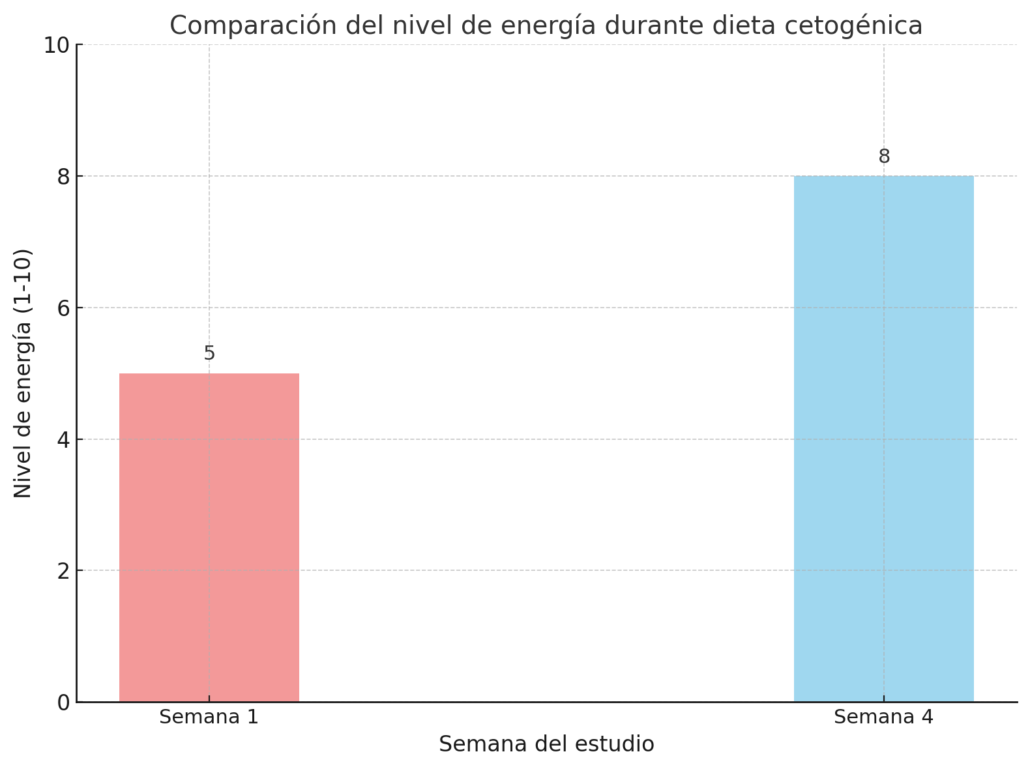 comparacion de nivel de energía en dieta cetogénica