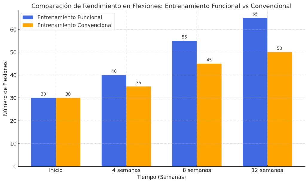 comparacion de rendimiento en flexiones. Entrenamiento funcional vs convencional