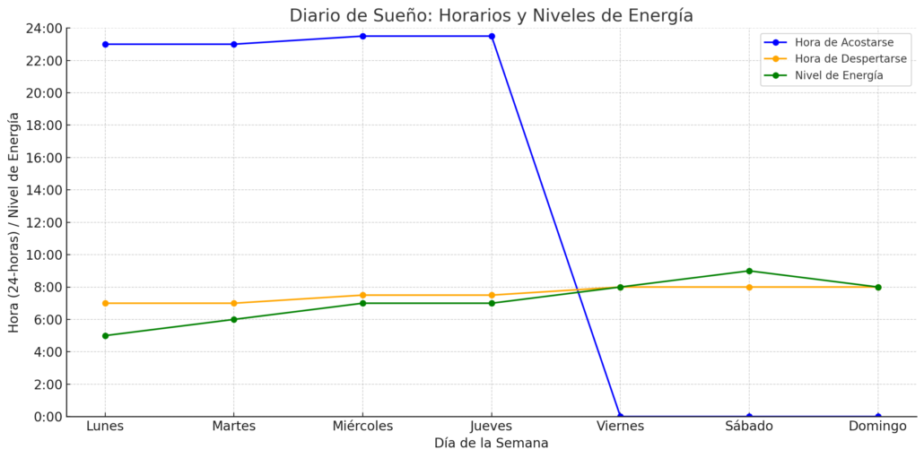 diario de sueño, horarios y niveles de energia