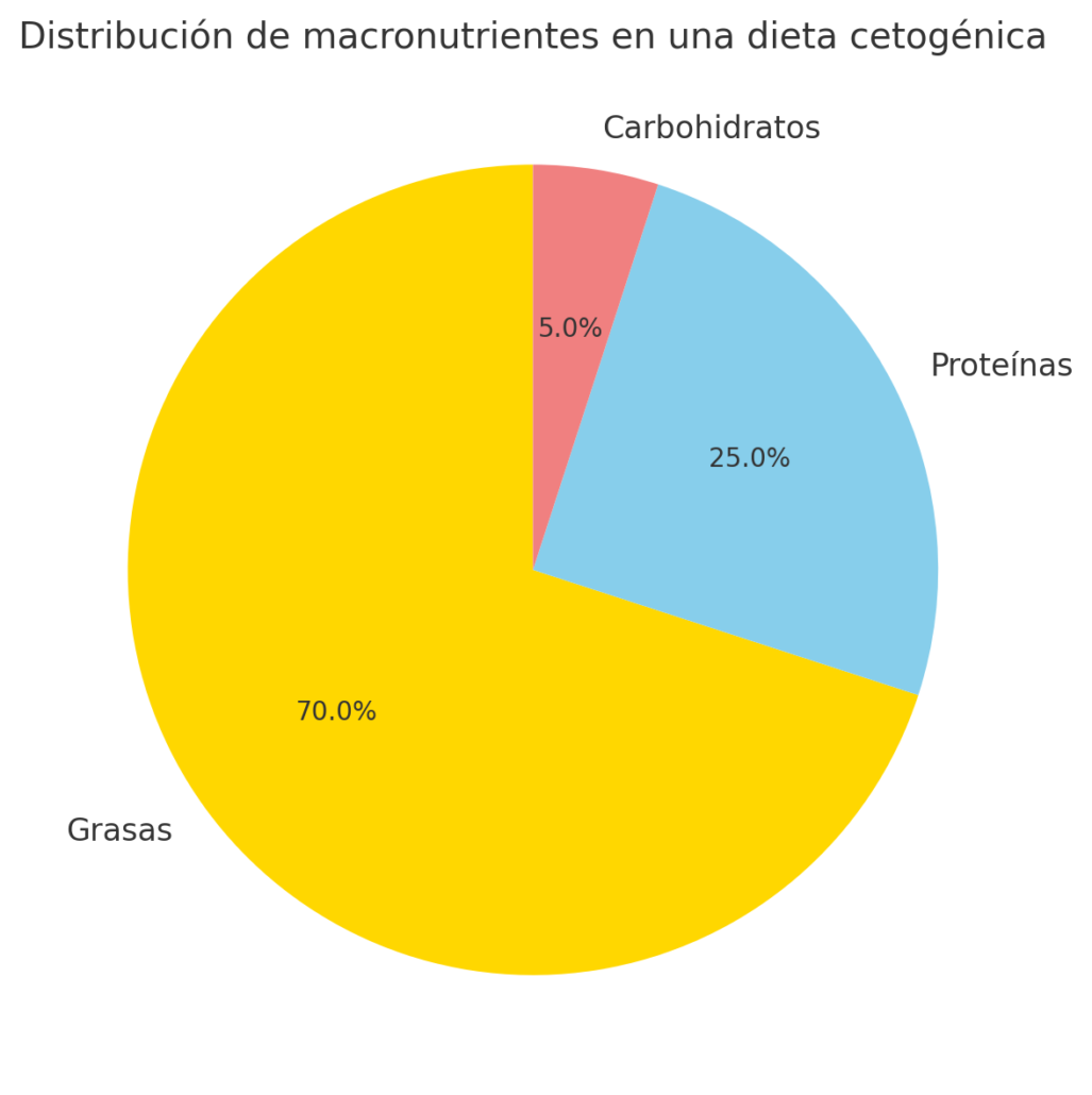 reparto de macronutrientes de la dieta cetogénica en deportistas