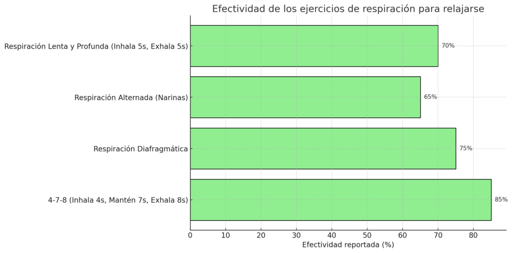 efectividad de los ejercicios para relajarse grafica