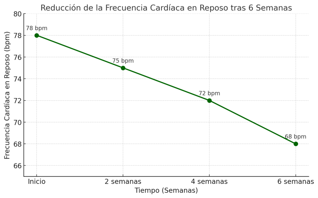 Reducción de la frecuencia cardíaca