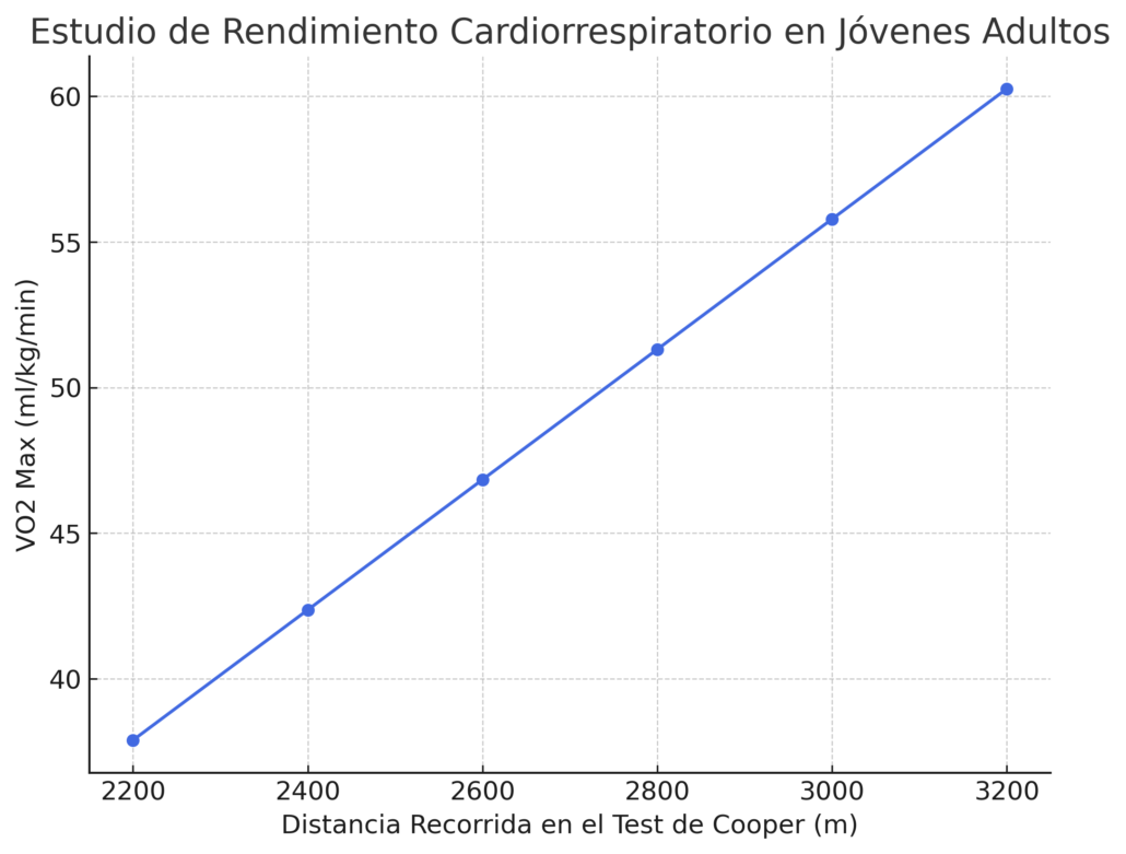 Estudio comparativo de importancia de el test de cooper