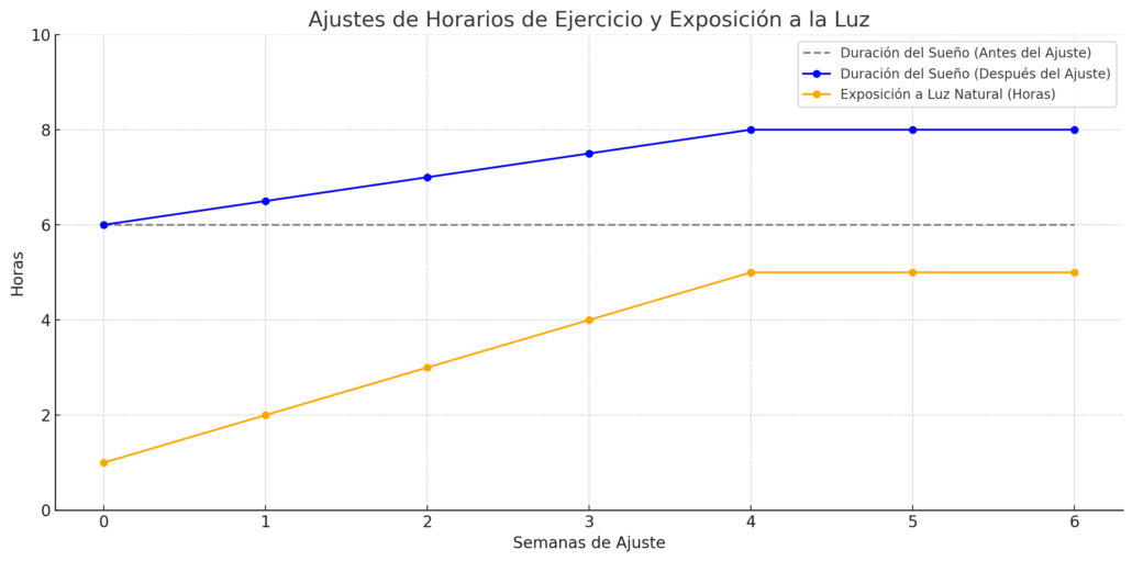 ejercicio y exposicion a la luz