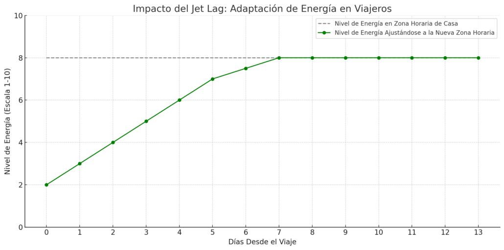 Impacto del jet lag en los ritmos circadianos