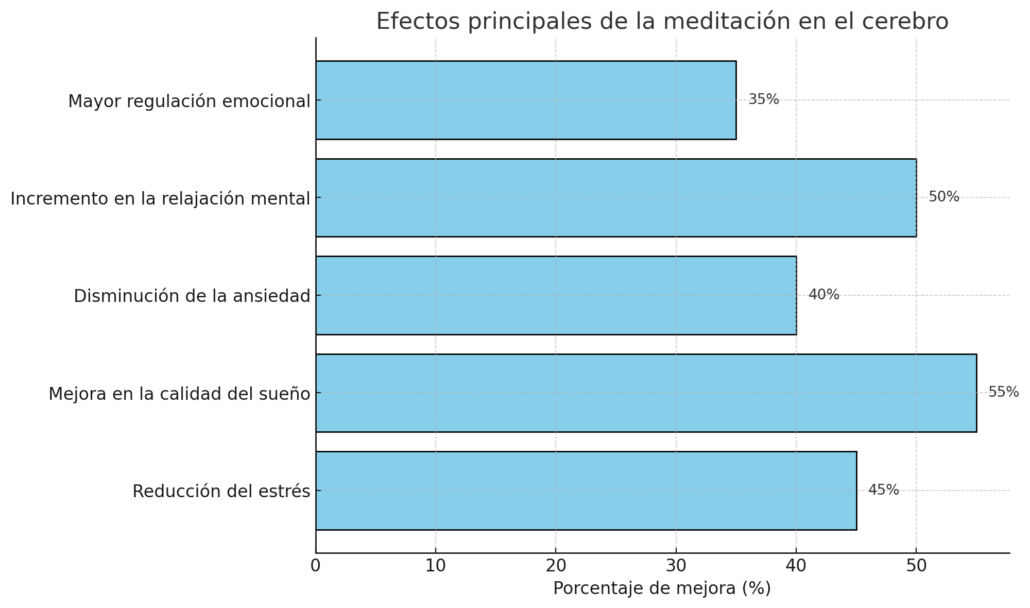 grafica con efectos de la meditación para dormir