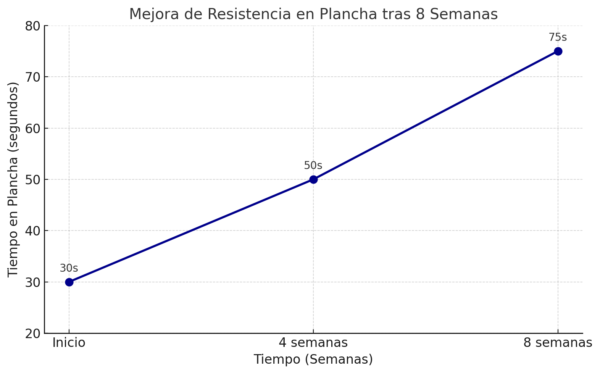 mejora de la resistencia en plancha tras 8 semanas