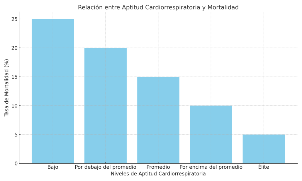 Relación entre aptitud cardiorespiratoria y mortalidad