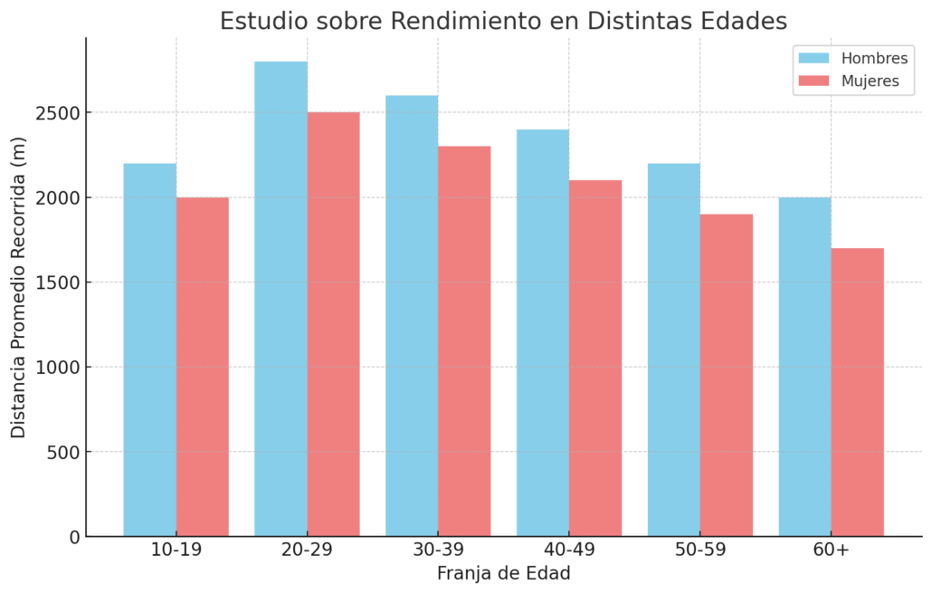 distribución de rendimiento de el test de cooper por genero