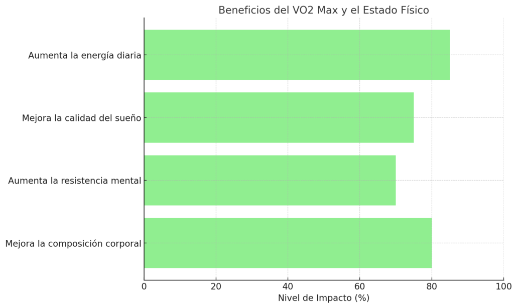 beneficios del Vo2Max