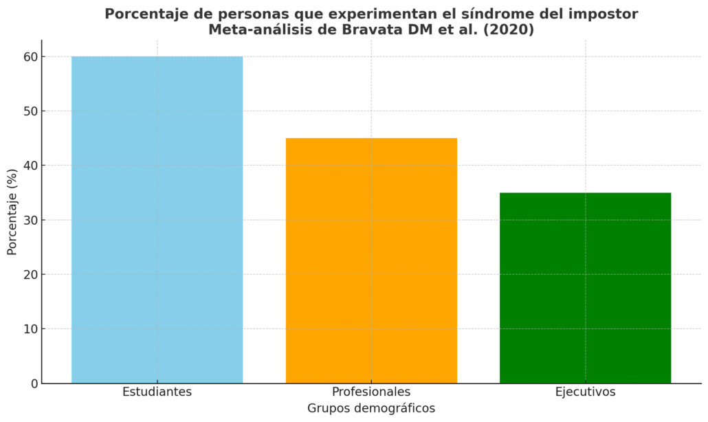 grafica sindrome del impostor por edades