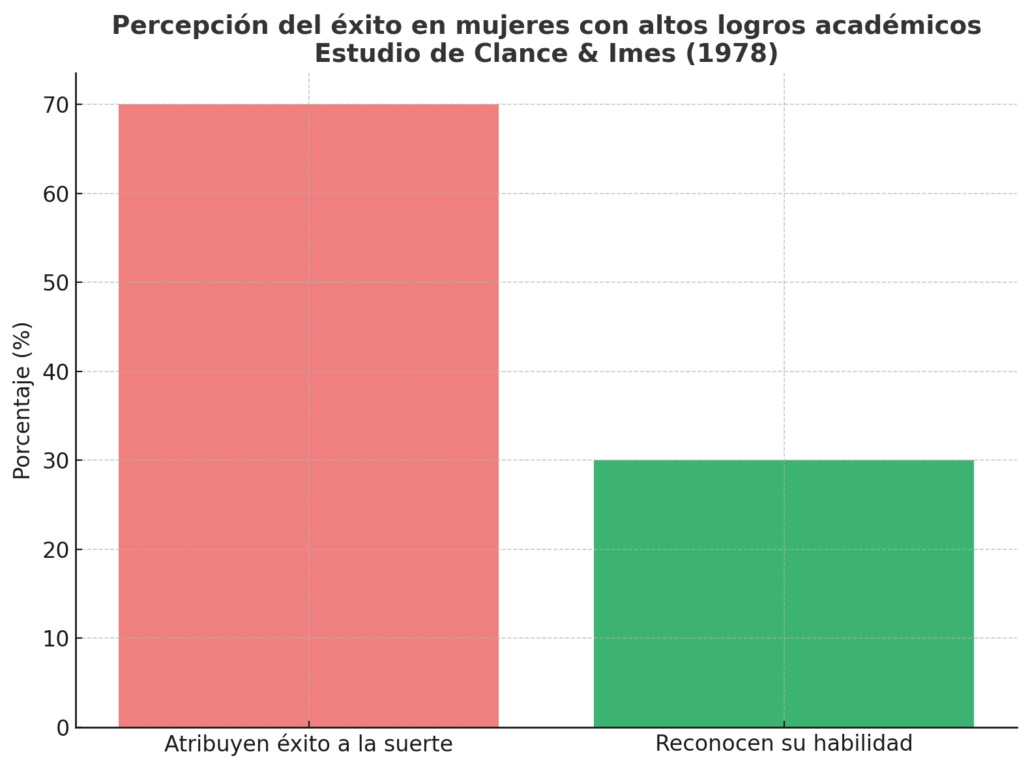 percepción del exito en mujeres por el síndrome del impostor