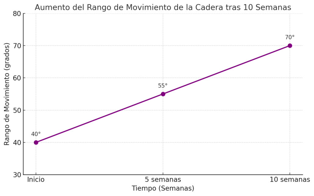 Aumento del rango de movimiento de la cadera tras 10 semanas