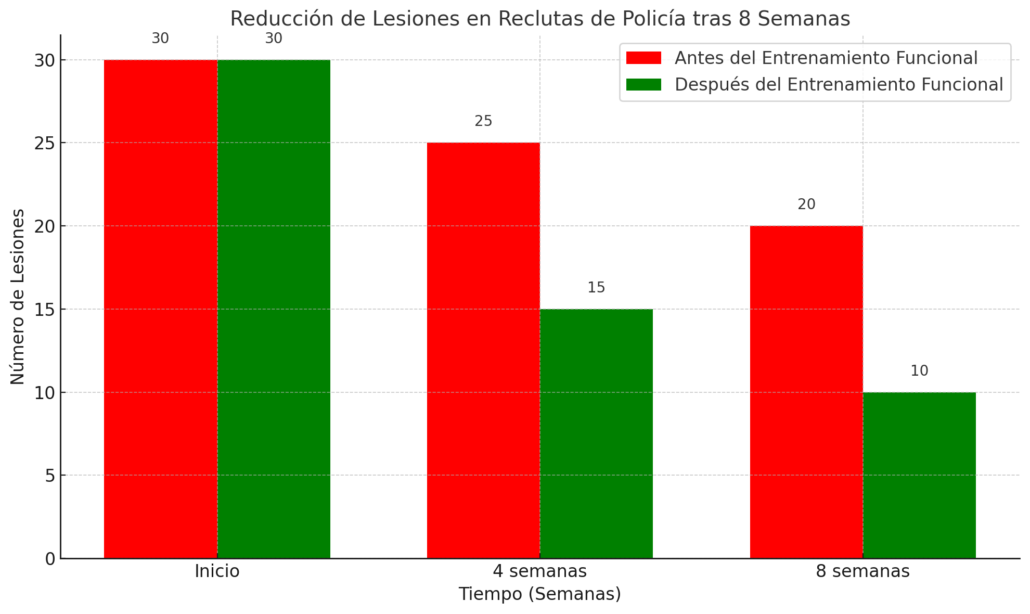 Reeducción de lesiones en reclutas de policia a las 8 semanas