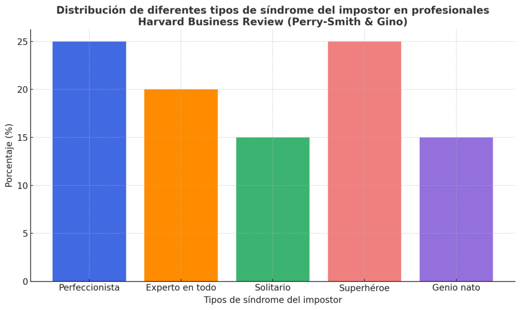 grafica que muestra la distribución de los tipos de dindrome del impostor