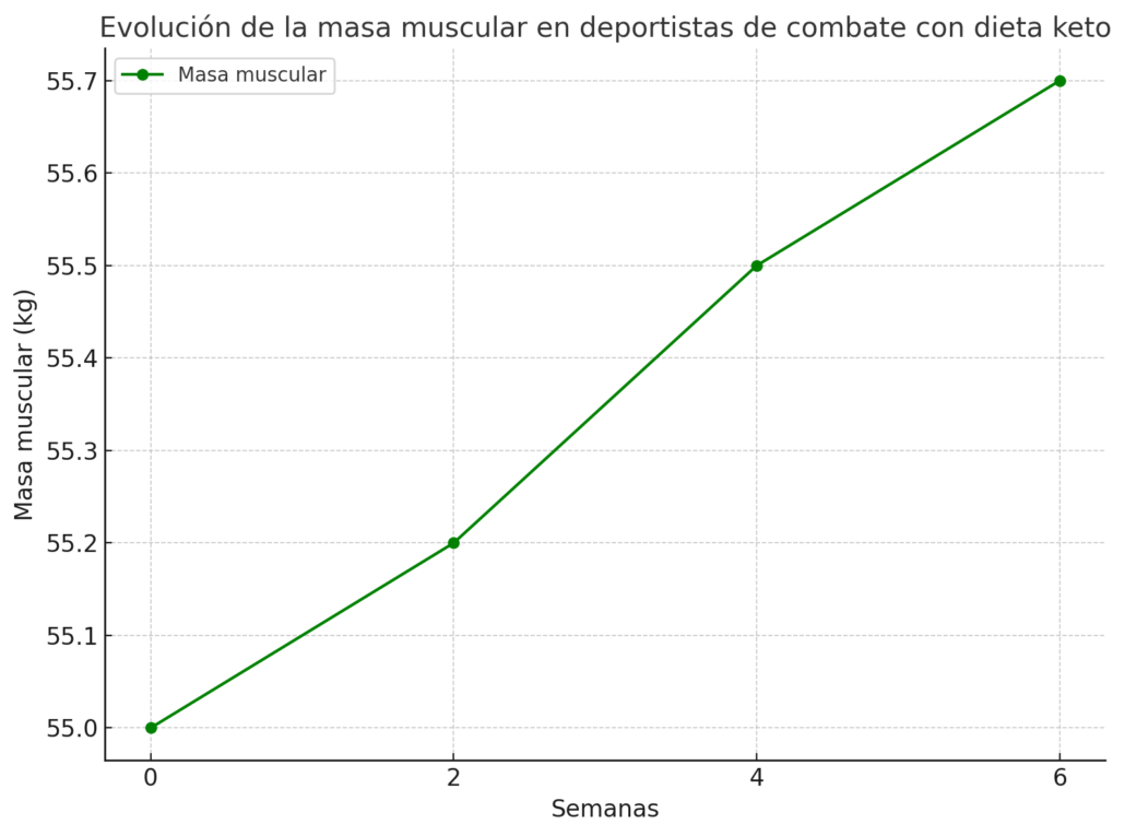 grafica de masa muscular