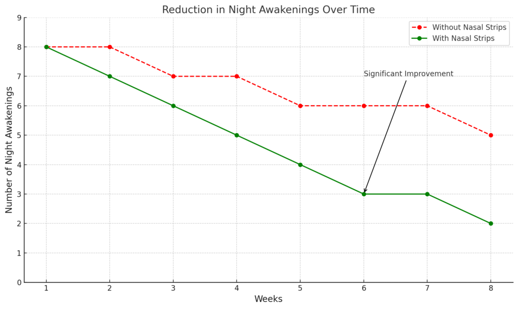 aumento de la capacidad de dormir con tiras nasales