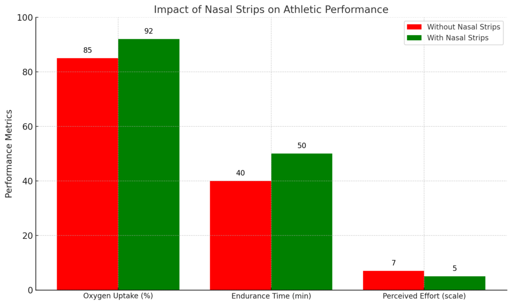 entrenamiento con tiras nasales, grafica