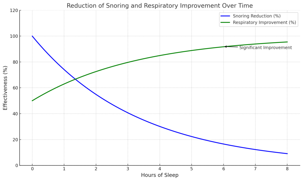 reduccion de la respiracion