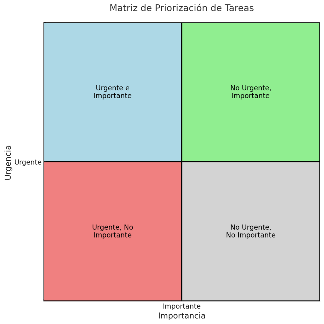 matriz de priorización de tareas en los hábitos matutinos de las personas exitosas y altamente productivas