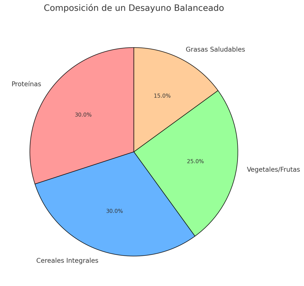 desayuno balanceado