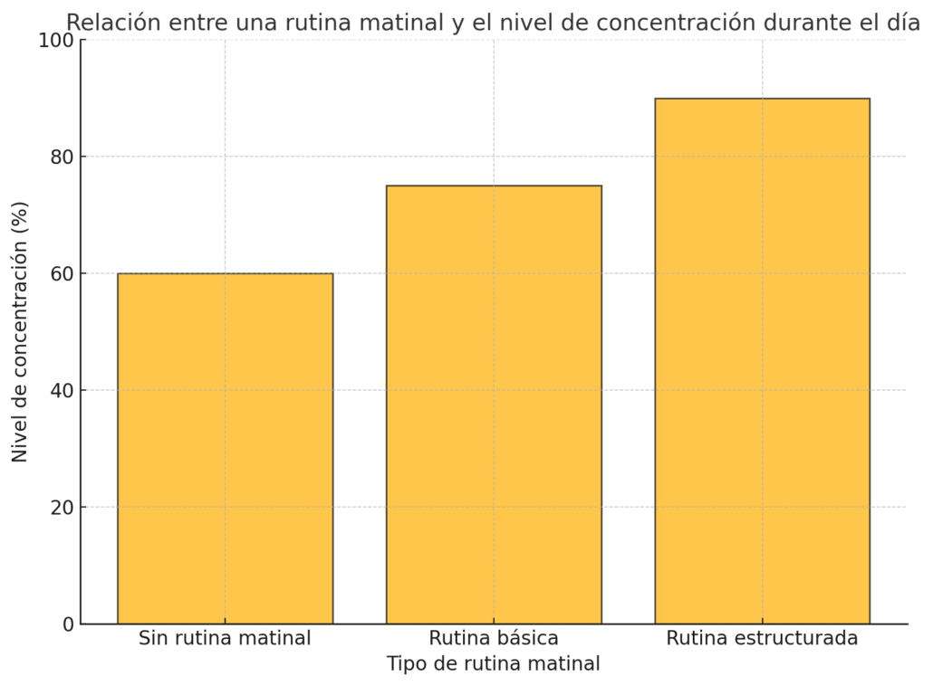 Relación entre una rutina matinal y el nivel de concentración durante el día