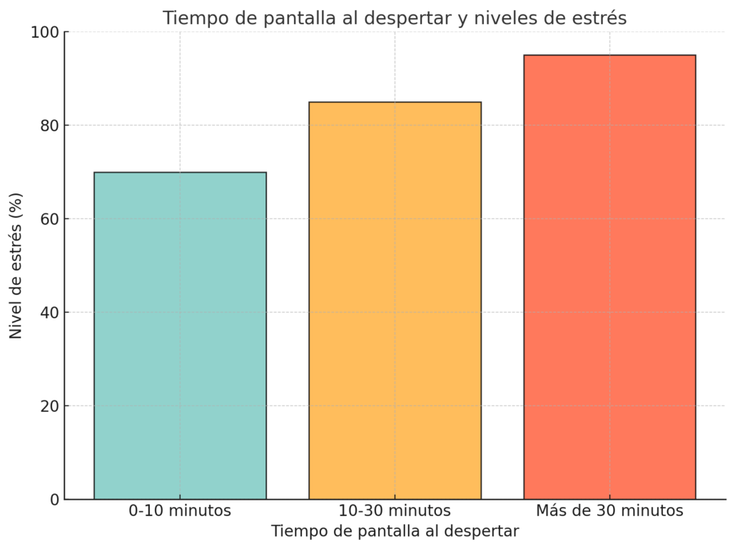 tiempo de pantalla al despertar y nivel de estres