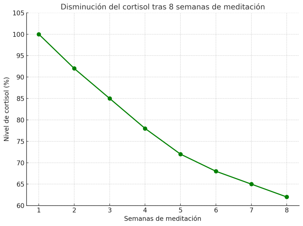 cortisol, grafica de disminución